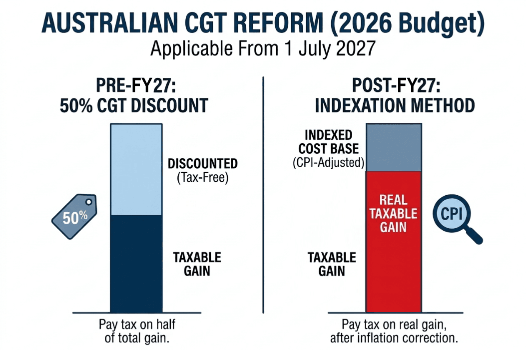 The End of the 50% CGT Discount: What the New Budget Means for Investors
